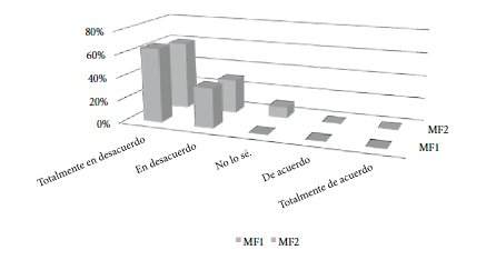Dimensi&oacute;n Deficiente uso de los fondos en la FPF