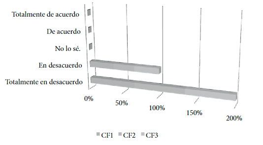 Dimensi&oacute;n Escaso
control en la FPF