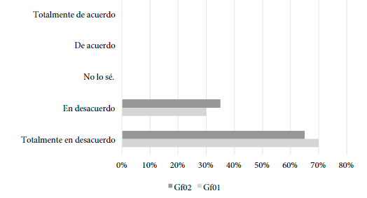  Dimensi&oacute;n
Efectos en la gesti&oacute;n financiera en la FPF