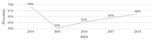Porcentaje de contribuciones del sector privado al presupuesto de Insaforp
(2014-2018)