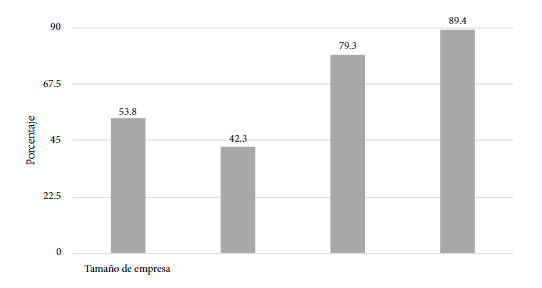 Porcentaje de empresas que ofrecen educación formal al personal en El Salvador (2016)