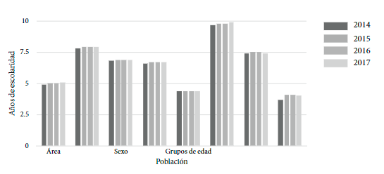 Años de escolaridad promedio de la población salvadoreña de 6 años y más según
área, sexo y grupos de edad (2014-2017)

 