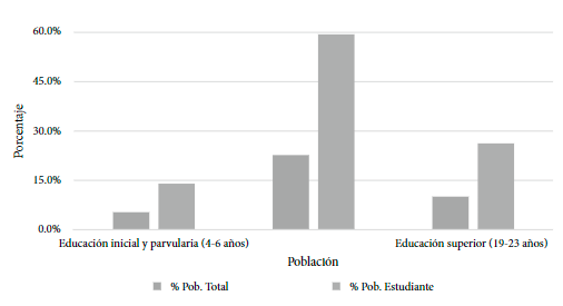 Participación de población total y estudiantil según nivel escolar (%) en 2016