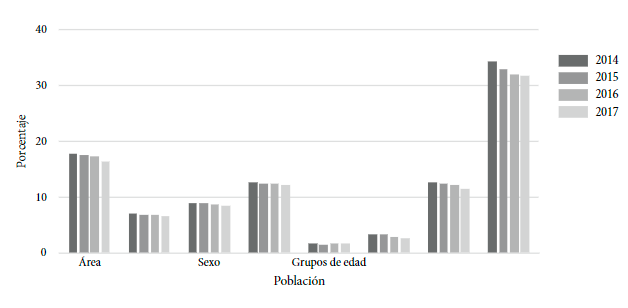 Tasa de analfabetismo de la población salvadoreña de 10 años y más por área,
sexo y grupos de edad (%) (2014-2017)