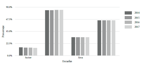 Porcentaje de escuelas en El Salvador según área y sector (2014-2017)