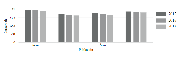 Tasa de asistencia escolar de la población salvadoreña de 4 años y más por sexo y área
(2015-2017)