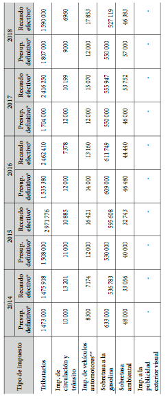 Recaudo de impuestos en El Paujil entre 2014 y 2018