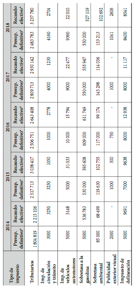 Recaudo de impuestos de El Doncello entre 2014 y 2018