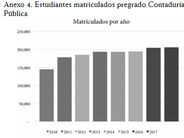 Estudiantes matriculados pregrado
Contaduría Pública