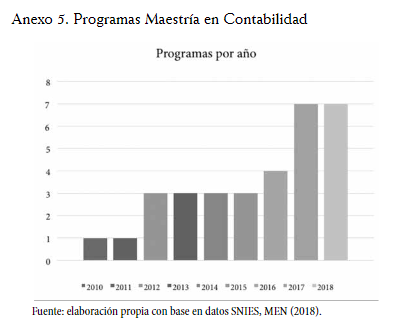 Programas Maestría en Contabilidad