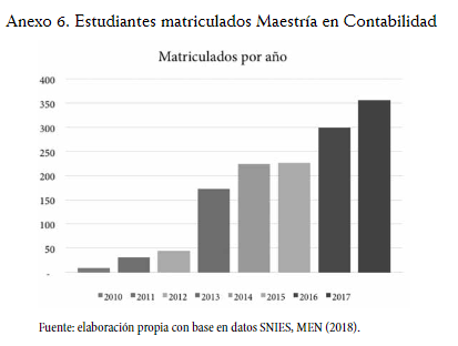 Estudiantes matriculados Maestría en Contabilidad