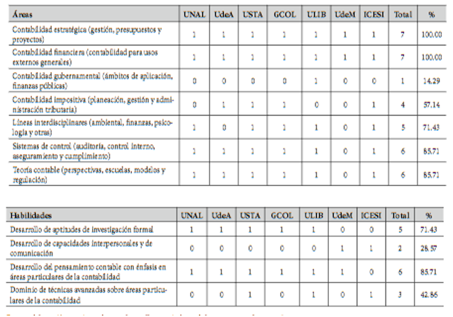 Habilidades y áreas ofertadas en los programas de Maestría en Contabilidad en Colombia