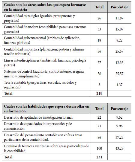 Expectativas de estudiantes de pregrado sobre los programas de maestría