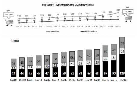  Evolución
supermercados Lima/provincias