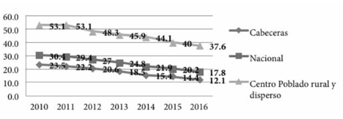 Pobreza
multidimensional, período 2010-2016