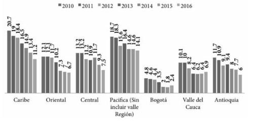 Incidencia
ajustada de la pobreza multidimensional por regiones, período 2010-2016