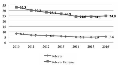  Pobreza
monetaria, cabeceras, período 2010-2016