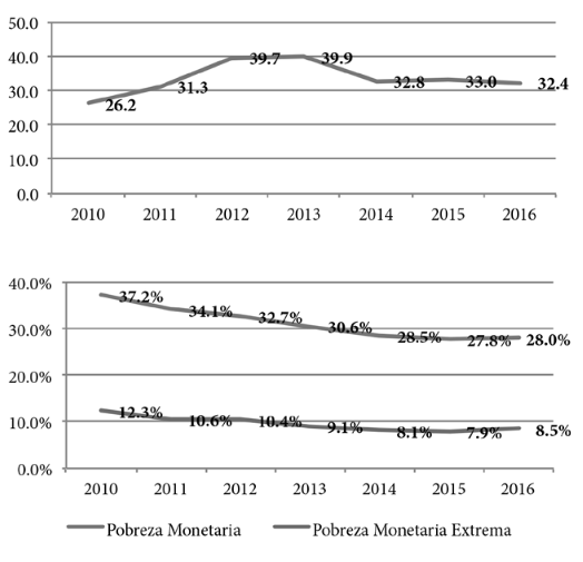 Relación
ingresos fiscales (impuesto de renta) y pobreza monetaria