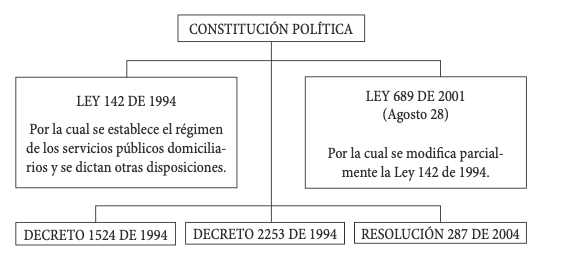 Marco regulatorio de las empresas de servicios públicos