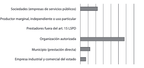 
Composición por tipo de prestador