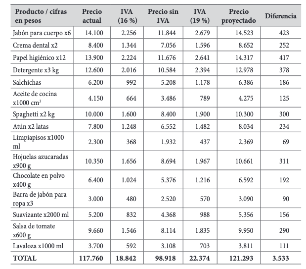 Tabla 2.
Análisis de precios de 15 productos gravados al 16 % y su impacto de subir el IVA al 19 %.