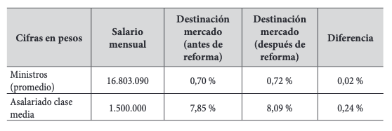 Tabla 3.
Impacto de aumento del IVA por nivel de salarios
