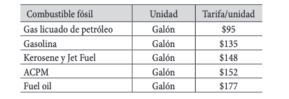 Tabla 4.
Impuesto al carbono por galón y tipo de combustible.