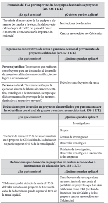 Tabla 4. Beneficios tributarios en el IVA en el marco de los
proyectos de CTeI.