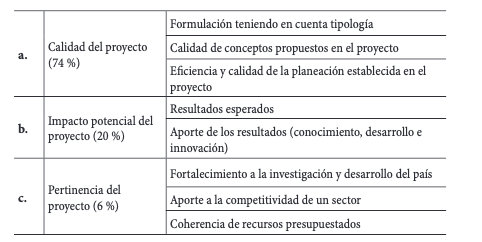 Tabla 7. Factores de ponderación para la aprobación de
proyectos de CTeI.