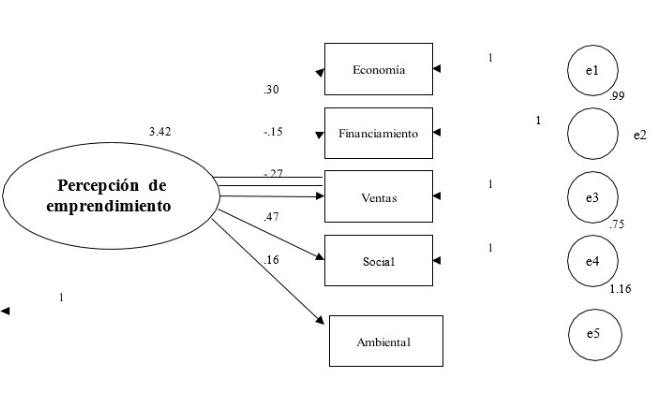 Modelo de relaciones de dependencia reflejantes 

 
