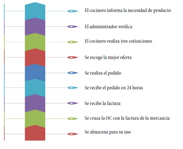 Proceso de compra y recepción de la compañía