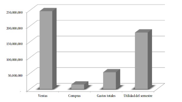 Utilidad del segundo semestre del 2019