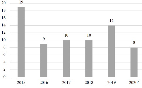 Número de artículos publicados por año