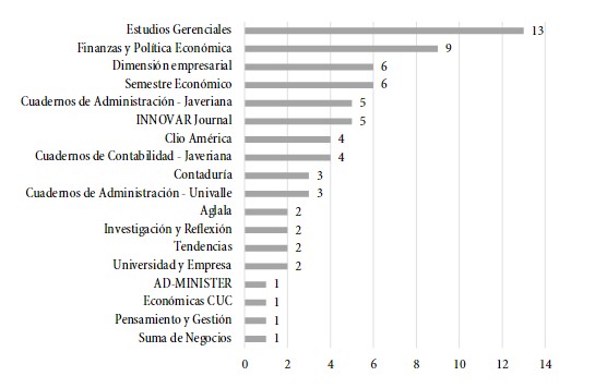 Número de artículos publicados por revista
