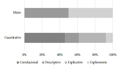 Alcance metodológico según el enfoque