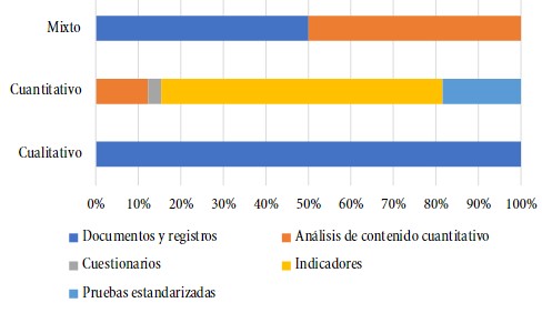  Métodos de recolección de información utilizados según el enfoque