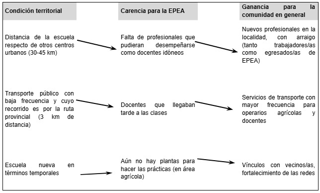 Obst&aacute;culos y oportunidades del territorio hacia la escuela