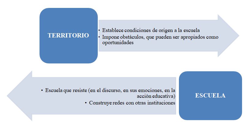 Territorio y escuela en tensi&oacute;n