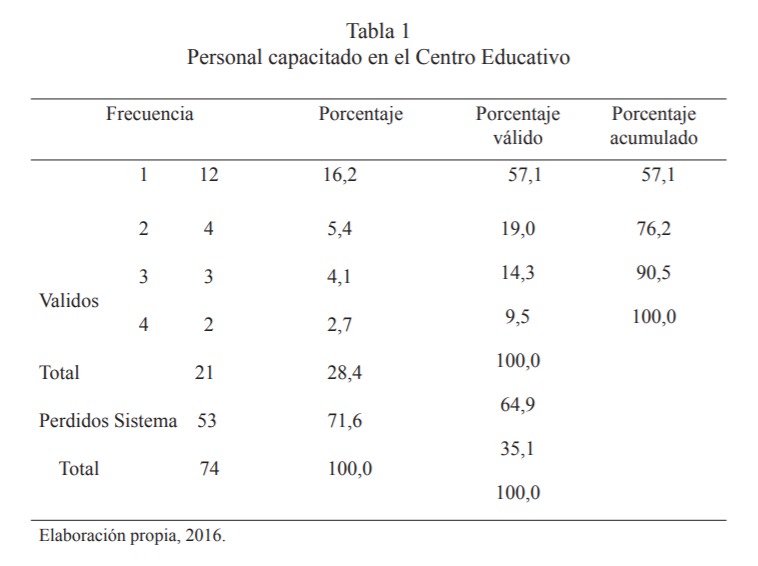  Personal capacitado en el Centro Educativo