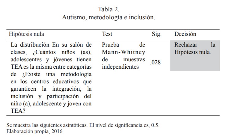 Autismo, metodología e inclusión.