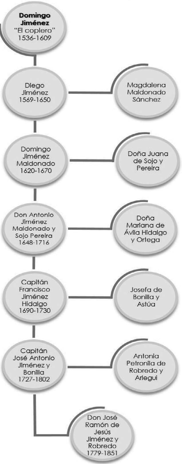 Genealogía parcial de la familia Jiménez (siglos XVI-XIX)