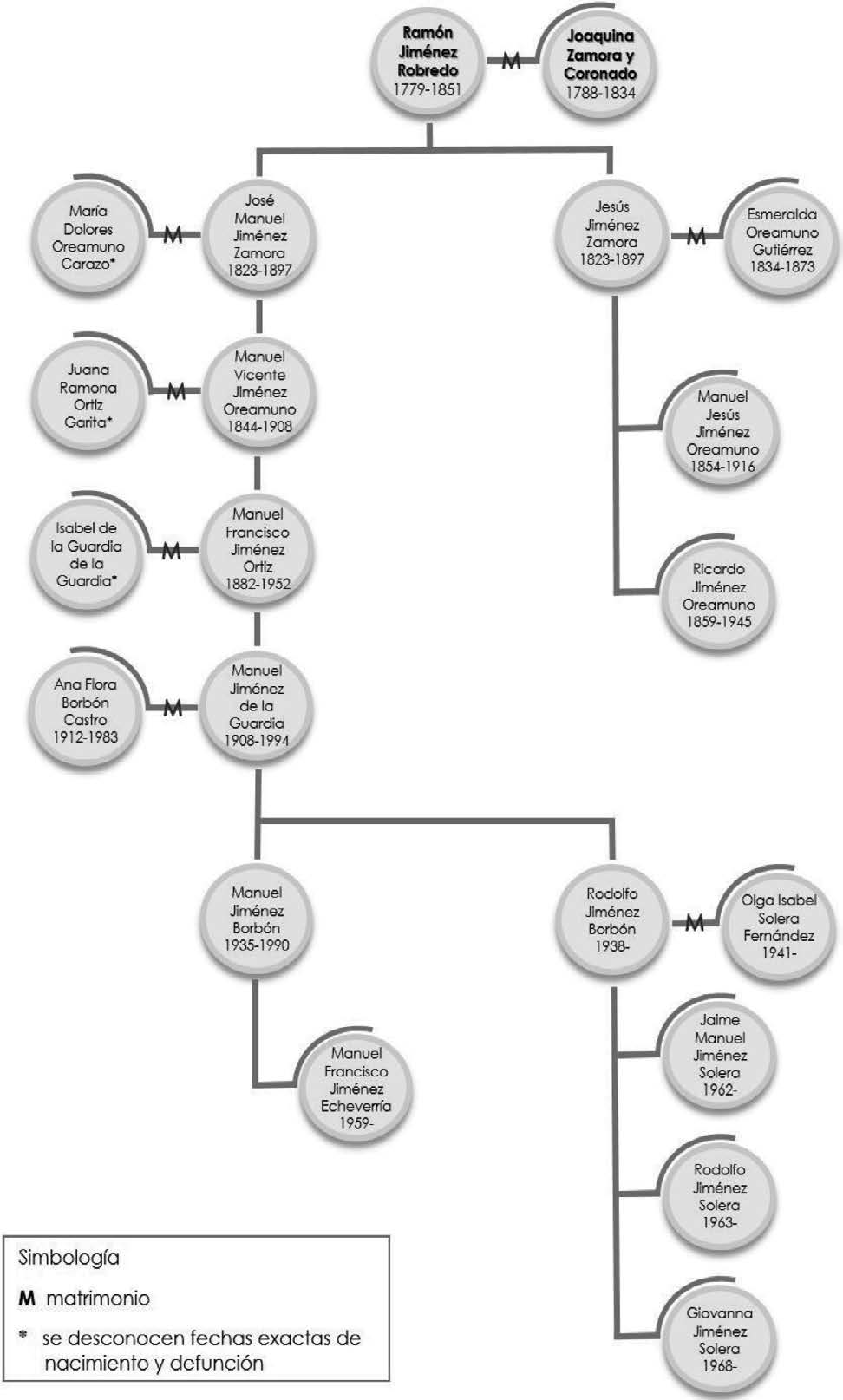 Árbol
genealógico parcial de la familia Jiménez: la «dinastía» de los Manuel