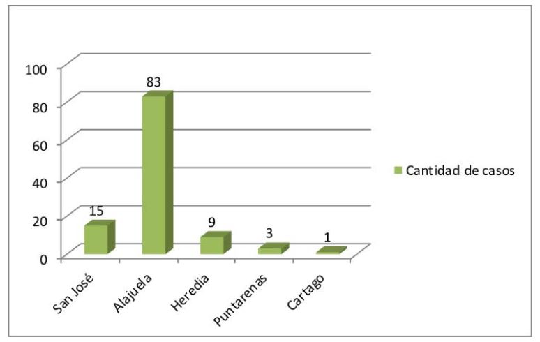  Procedencia geográfica de
los juicios, Costa Rica (1880-1930)