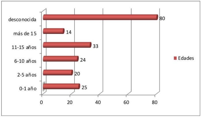  Edad de los niños en
juicios, Costa Rica (1880-1930)