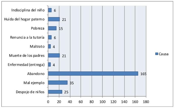Causa de juicio por niños,
Costa Rica (1880-1930)
