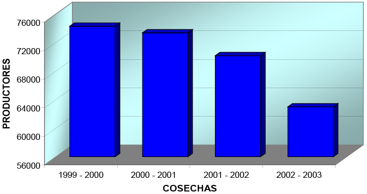 Costa
Rica: cantidad de productores de caf&eacute;. 
Cosechas de 1999-2000 a 2002-2003