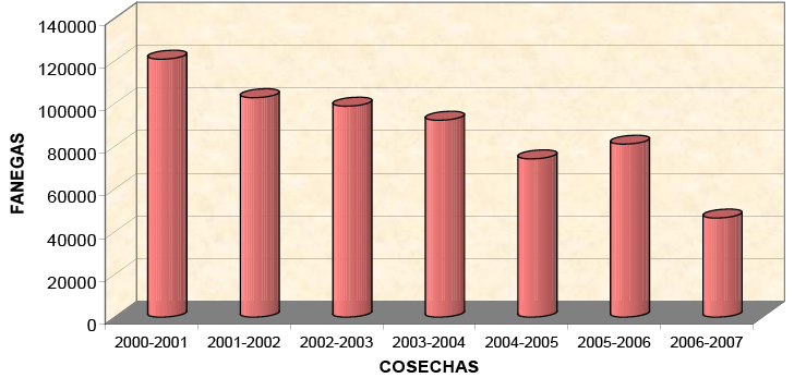 Coopronaranjo:
Fanegas de caf&eacute; reportadas por los recibidores. 
Cosechas de 2000-2001 a 2006-2007