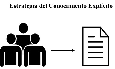 Estrategia
para plasmar el conocimiento explícito.