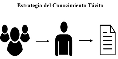 Estrategia
para plasmar el conocimiento tácito