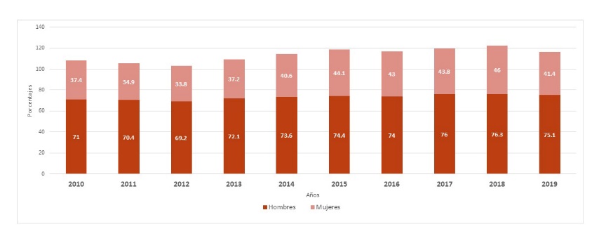 Tasa de participación el mercado laboral de Honduras 2010- 2019